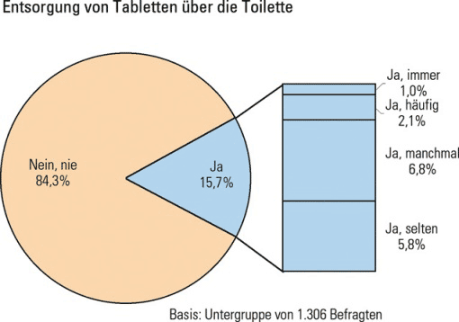 Entsorgung von Tabletten ber die Toilette © ISOE