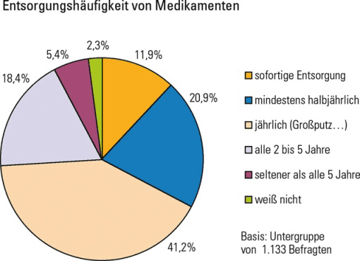 Entsorgungshufigkeit von Medikamenten © ISOE